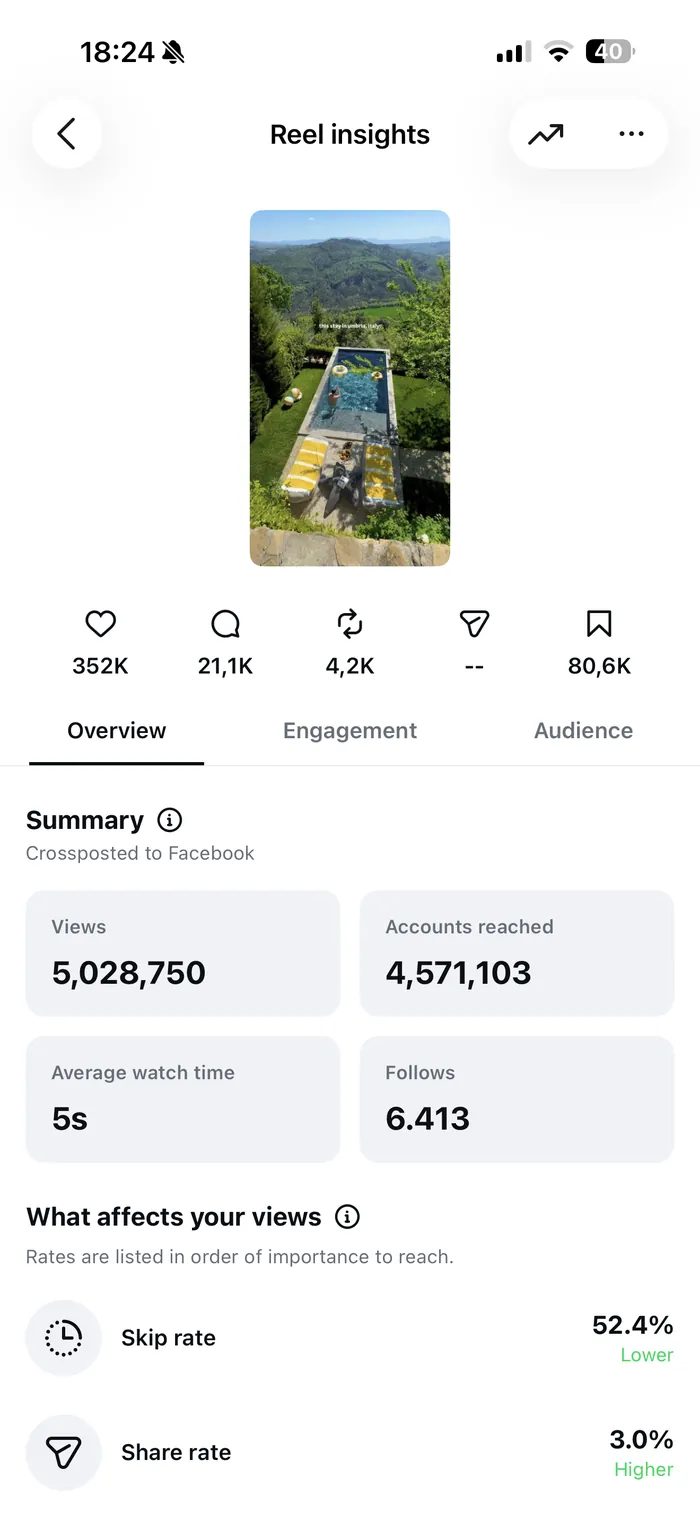 Instagram insights for La Segreta reel 1