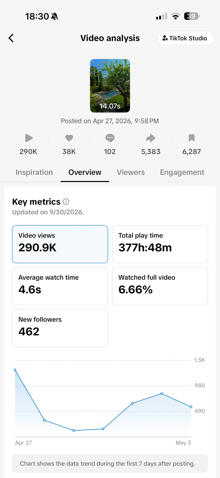 Instagram insights for La Segreta reel 2
