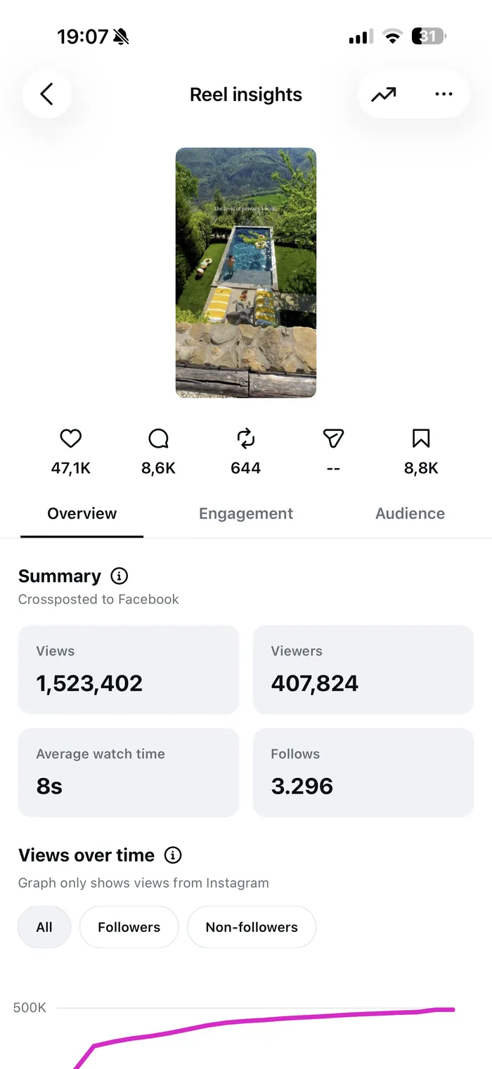 Instagram insights for La Segreta reel 3
