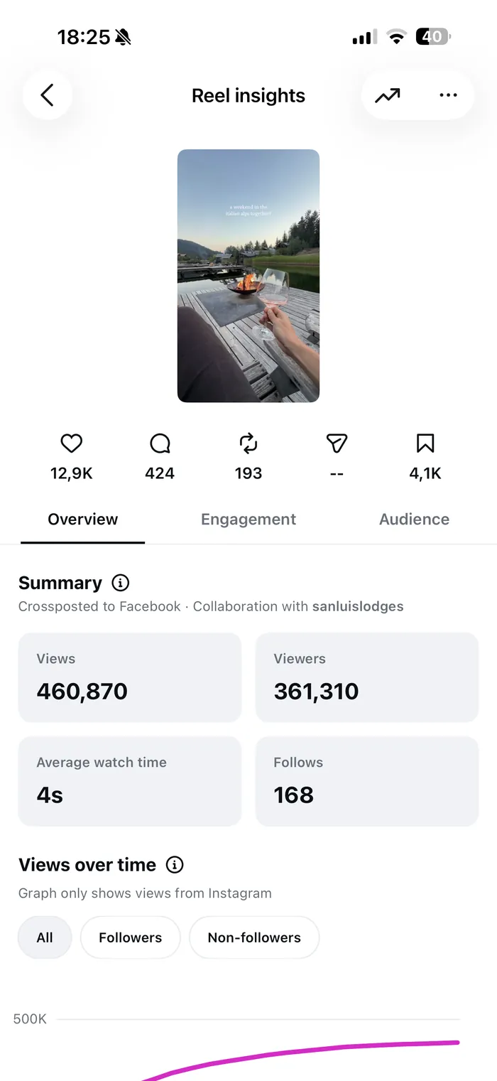 Instagram insights for San Luis Lodge reel 2
