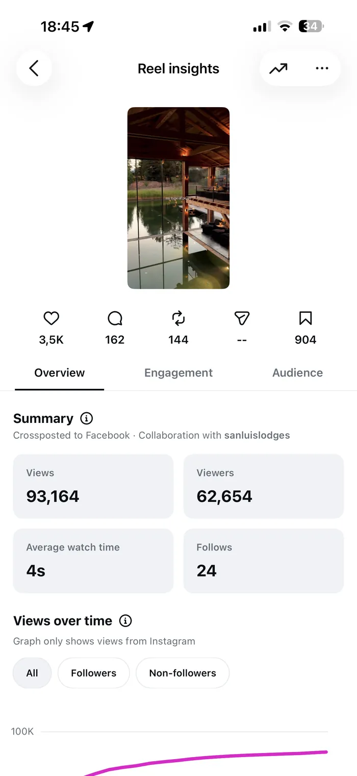 Instagram insights for San Luis Lodge reel 3