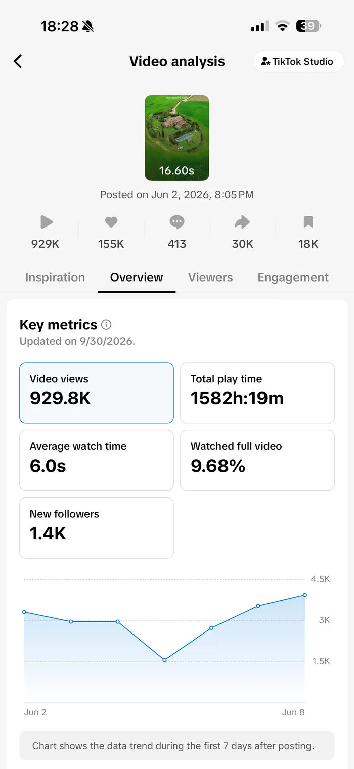 Instagram insights for Villa Pienza reel 2