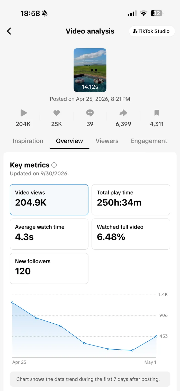 Instagram insights for Villa Pienza reel 3